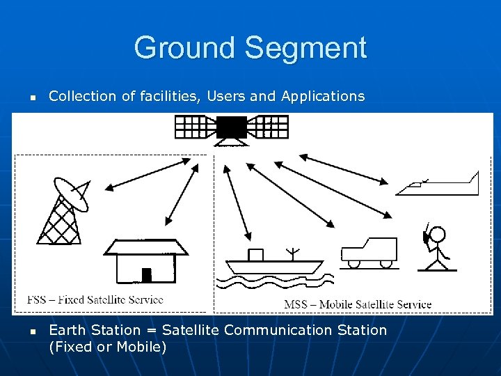 Ground Segment n n Collection of facilities, Users and Applications Earth Station = Satellite