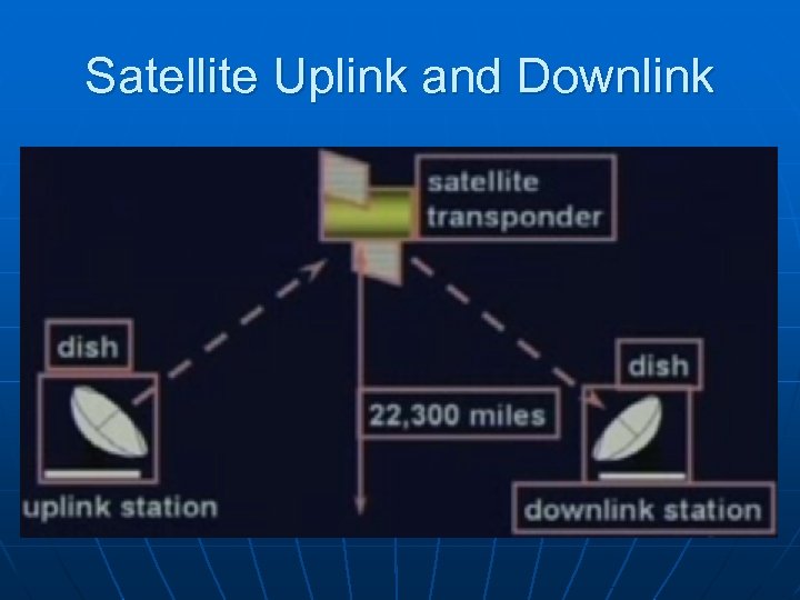 Satellite Uplink and Downlink 