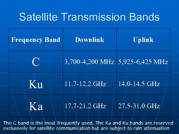 Satellite Transmission Bands Frequency Band C Downlink Uplink 3, 700 -4, 200 MHz 5,