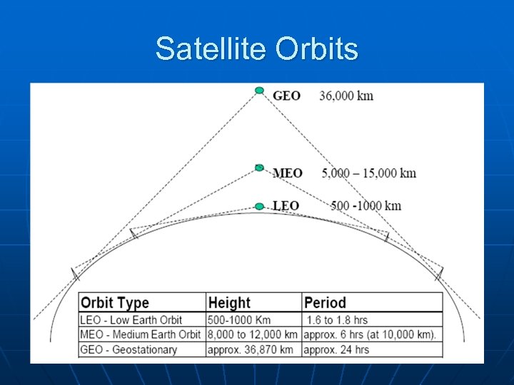 Satellite Orbits 
