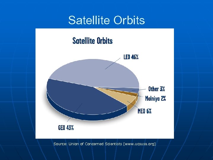 Satellite Orbits Source: Union of Concerned Scientists [www. ucsusa. org] 