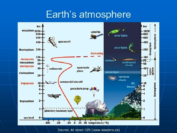 Earth’s atmosphere Source: All about GPS [www. kowoma. de] 