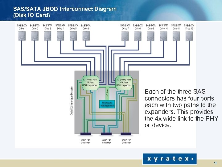 SAS/SATA JBOD Interconnect Diagram (Disk IO Card) Each of the three SAS connectors has