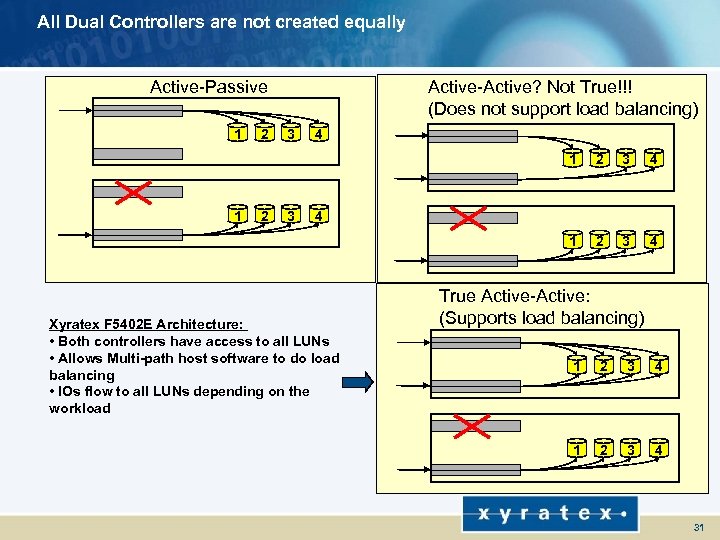 All Dual Controllers are not created equally Active-Passive 1 2 Active-Active? Not True!!! (Does