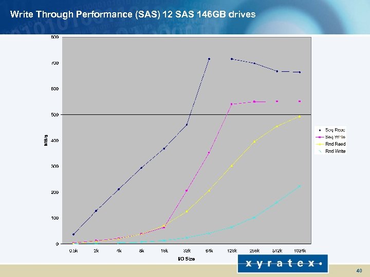 Write Through Performance (SAS) 12 SAS 146 GB drives 40 