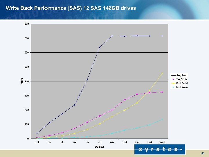 Write Back Performance (SAS) 12 SAS 146 GB drives 41 