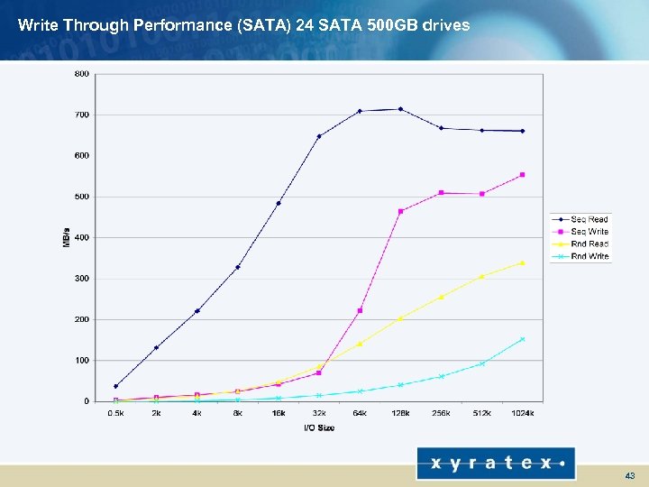 Write Through Performance (SATA) 24 SATA 500 GB drives 43 