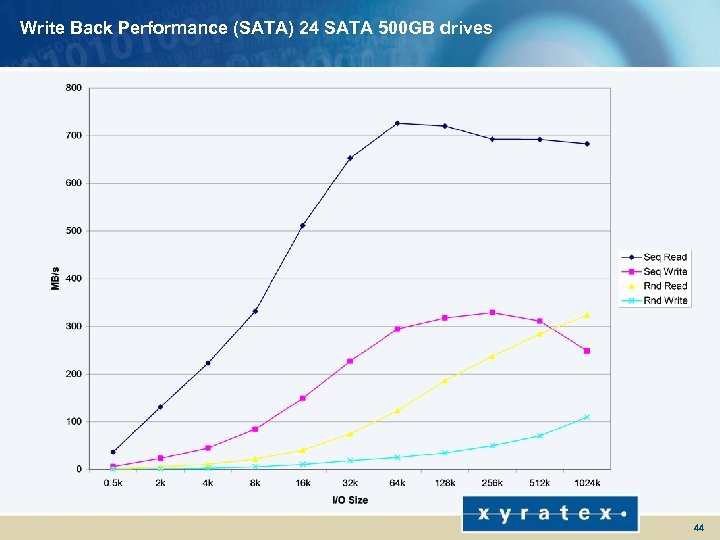 Write Back Performance (SATA) 24 SATA 500 GB drives 44 