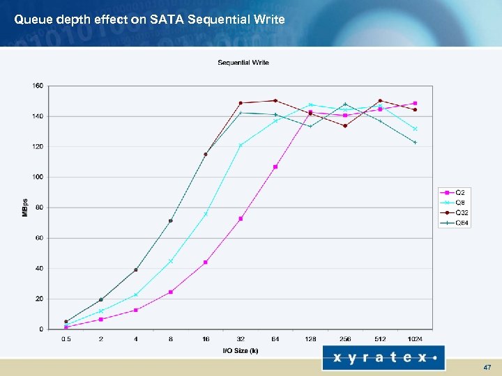 Queue depth effect on SATA Sequential Write 47 