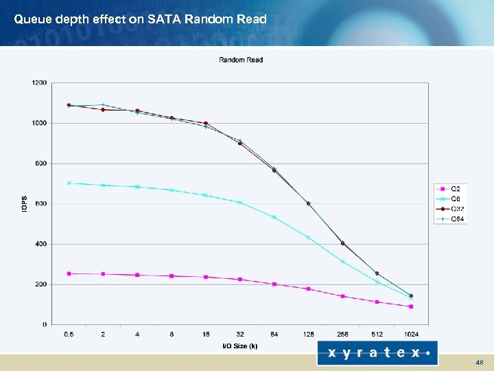 Queue depth effect on SATA Random Read 48 