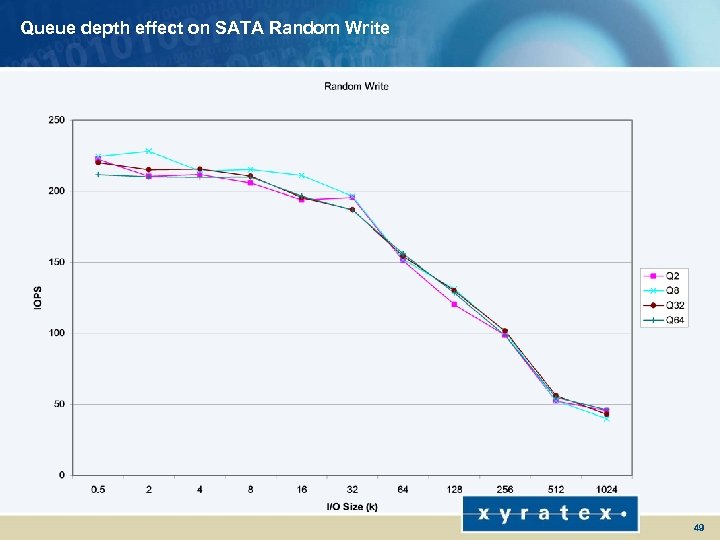 Queue depth effect on SATA Random Write 49 