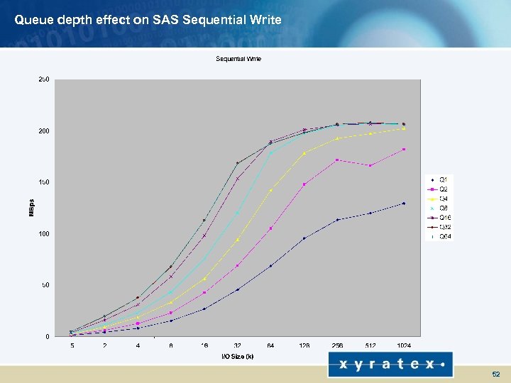 Queue depth effect on SAS Sequential Write 52 