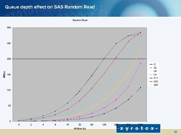 Queue depth effect on SAS Random Read 53 