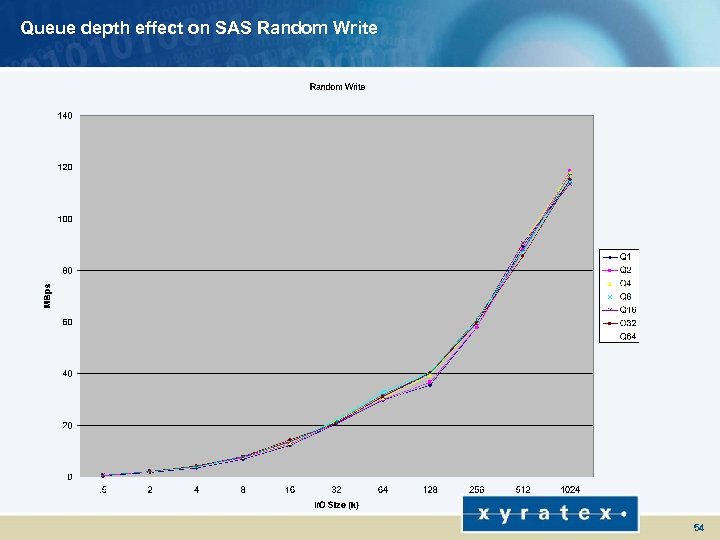 Queue depth effect on SAS Random Write 54 