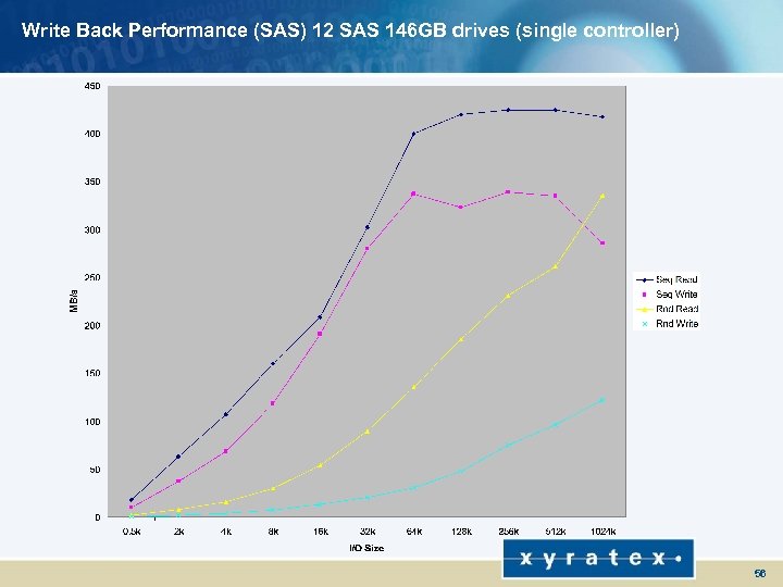 Write Back Performance (SAS) 12 SAS 146 GB drives (single controller) 56 
