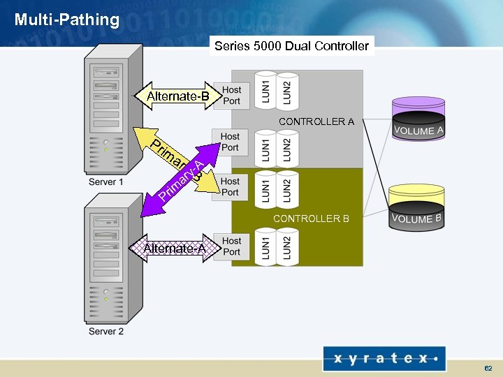 Multi-Pathing Series 5000 Dual Controller Alternate-B CONTROLLER A Pr im ar y-y-A r. B