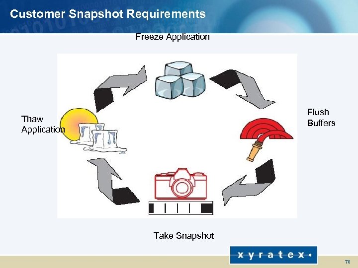 Customer Snapshot Requirements Freeze Application Flush Buffers Thaw Application Take Snapshot 70 