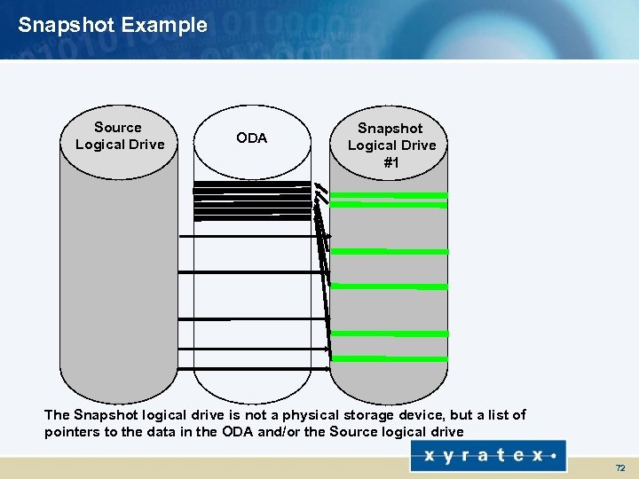 Snapshot Example Source Logical Drive ODA Snapshot Logical Drive #1 The Snapshot logical drive