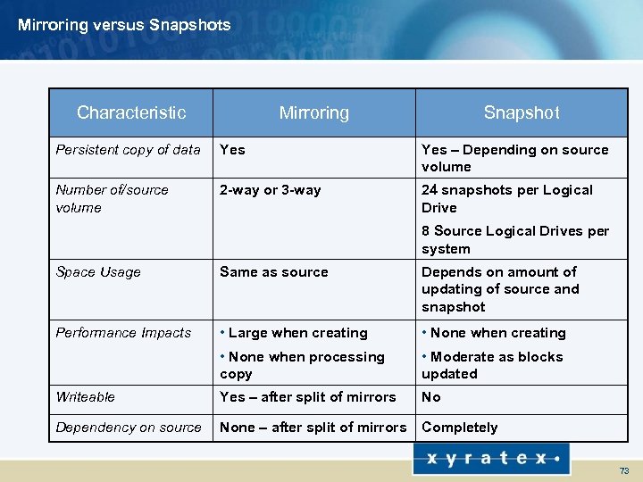 Mirroring versus Snapshots Characteristic Mirroring Snapshot Persistent copy of data Yes – Depending on