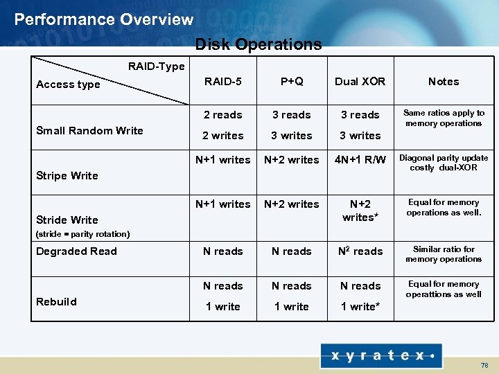 Performance Overview Disk Operations RAID-Type P+Q Dual XOR Notes 3 reads Same ratios apply
