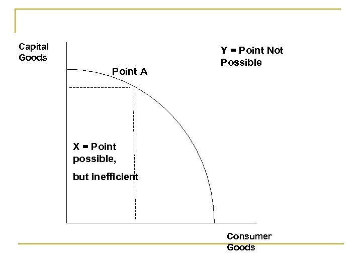 Capital Goods Point A Y = Point Not Possible X = Point possible, but