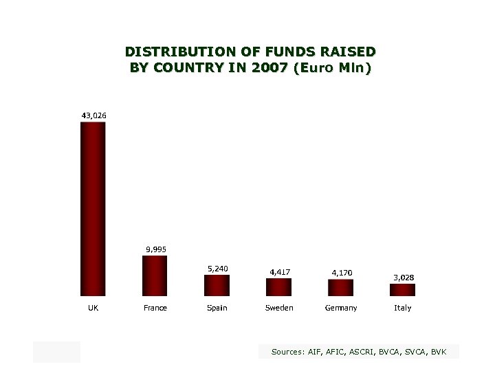 DISTRIBUTION OF FUNDS RAISED BY COUNTRY IN 2007 (Euro Mln) Sources: AIF, AFIC, ASCRI,