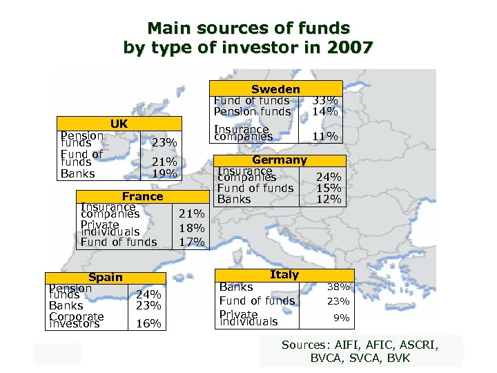 Main sources of funds by type of investor in 2007 Pension funds Fund of