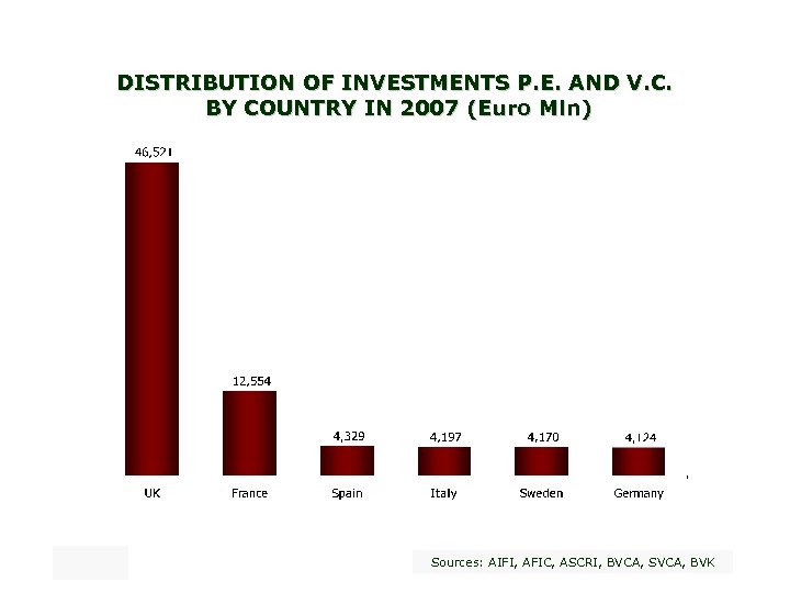 DISTRIBUTION OF INVESTMENTS P. E. AND V. C. BY COUNTRY IN 2007 (Euro Mln)