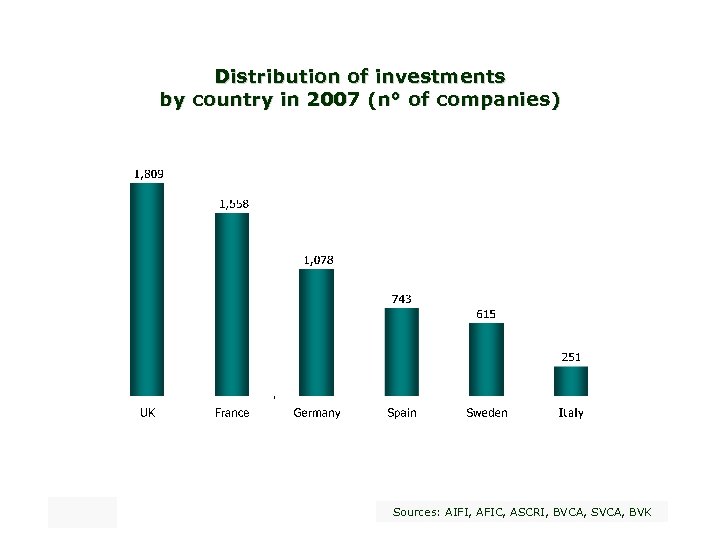 Distribution of investments by country in 2007 (n° of companies) Sources: AIFI, AFIC, ASCRI,