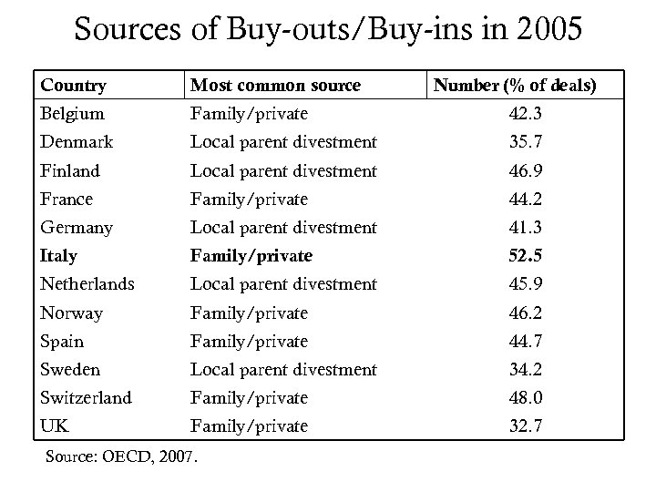Sources of Buy-outs/Buy-ins in 2005 Country Most common source Belgium Family/private 42. 3 Denmark