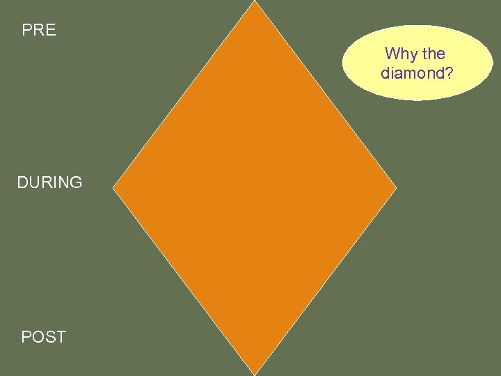 PRE Why the diamond? DURING POST 