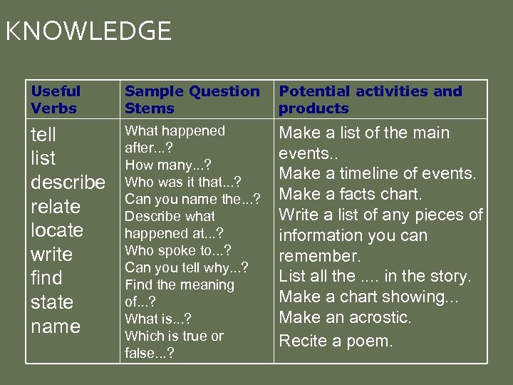 KNOWLEDGE Useful Verbs Sample Question Stems Potential activities and products tell list describe relate