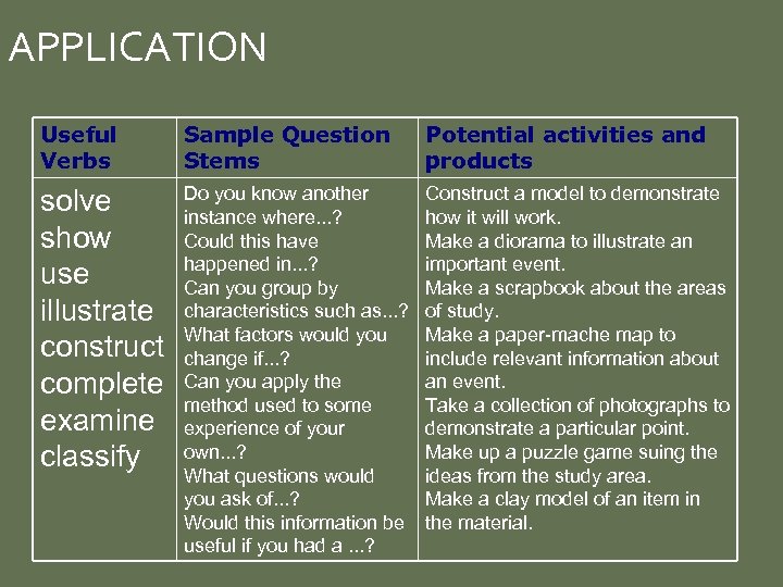 APPLICATION Useful Verbs Sample Question Stems Potential activities and products solve show use illustrate