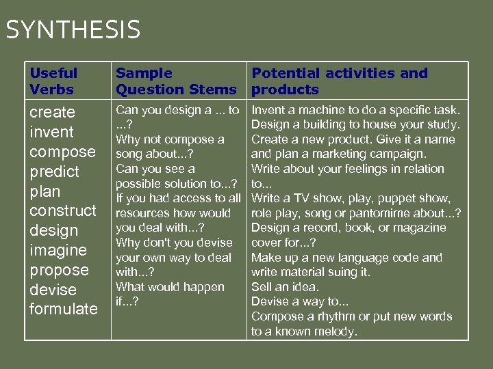 SYNTHESIS Useful Verbs Sample Question Stems Potential activities and products create invent compose predict