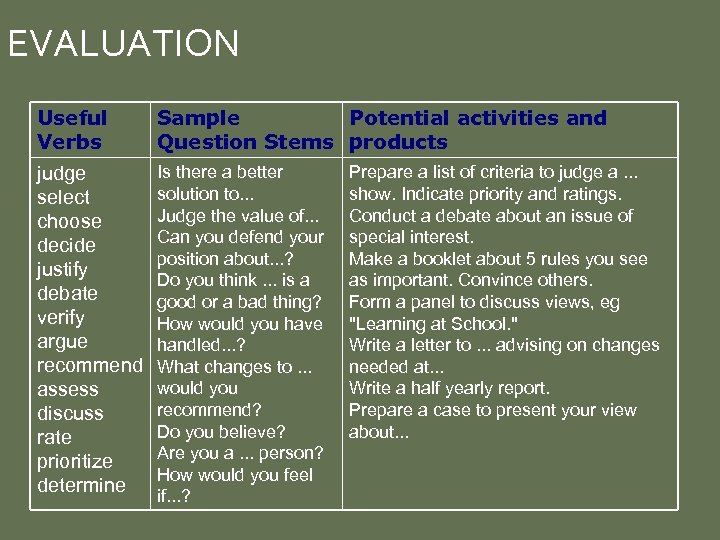 EVALUATION Useful Verbs Sample Potential activities and Question Stems products judge select choose decide