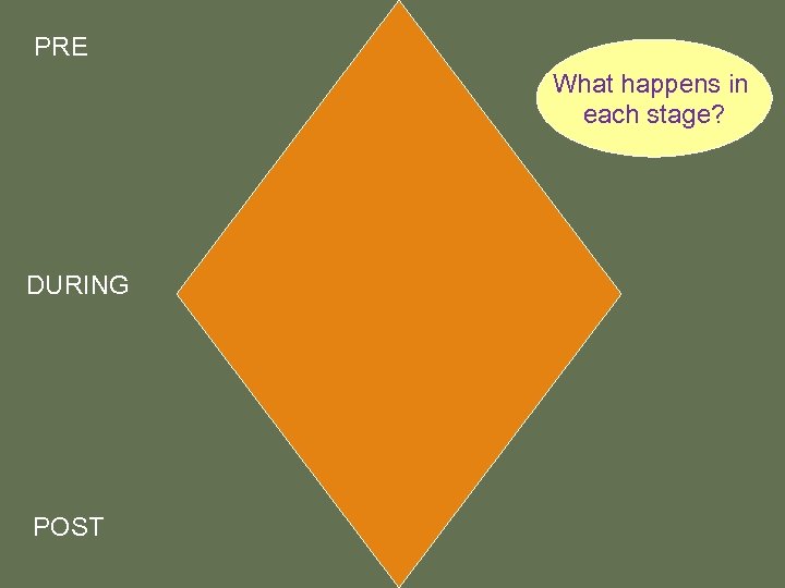 PRE What happens in each stage? DURING POST 