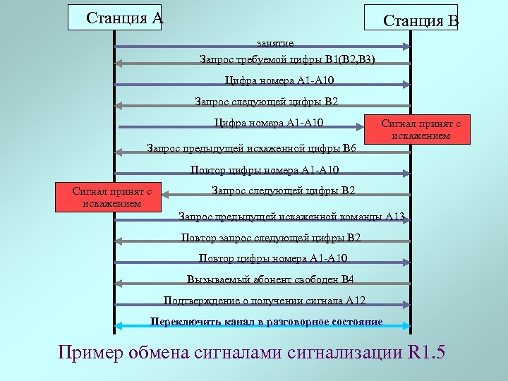 Станция А Станция В занятие Запрос требуемой цифры В 1(В 2, В 3) Цифра