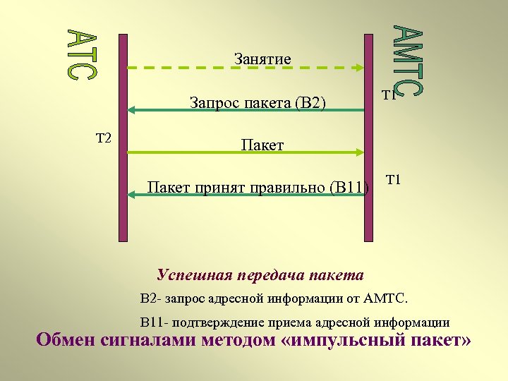 Занятие Запрос пакета (В 2) Т 2 Т 1 Пакет принят правильно (В 11)