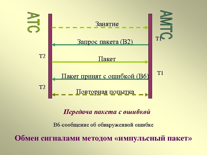 Занятие Запрос пакета (В 2) Т 2 Пакет принят с ошибкой (В 6) Т
