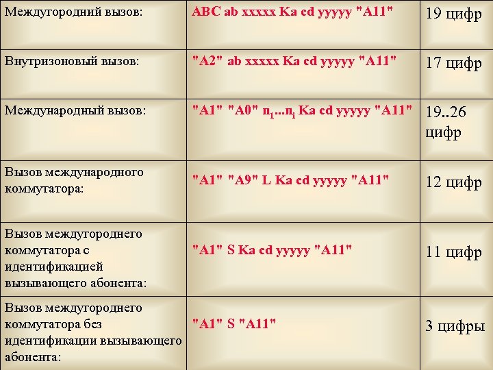 Междугородний вызов: ABC ab xxxxx Ka cd yyyyy 
