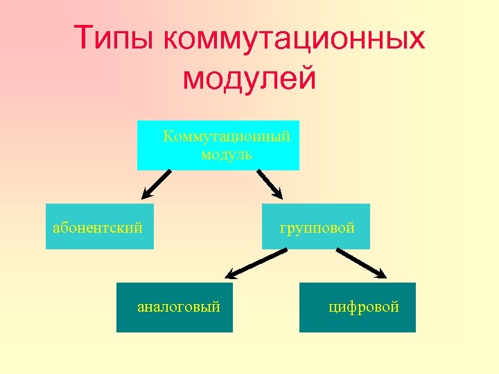 Типы коммутационных модулей Коммутационный модуль абонентский аналоговый групповой цифровой 