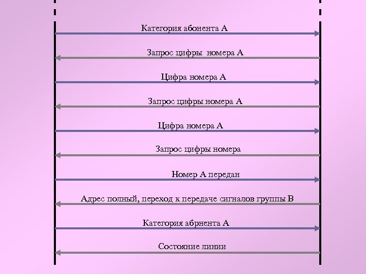 Категория абонента А Запрос цифры номера А Цифра номера А Запрос цифры номера Номер