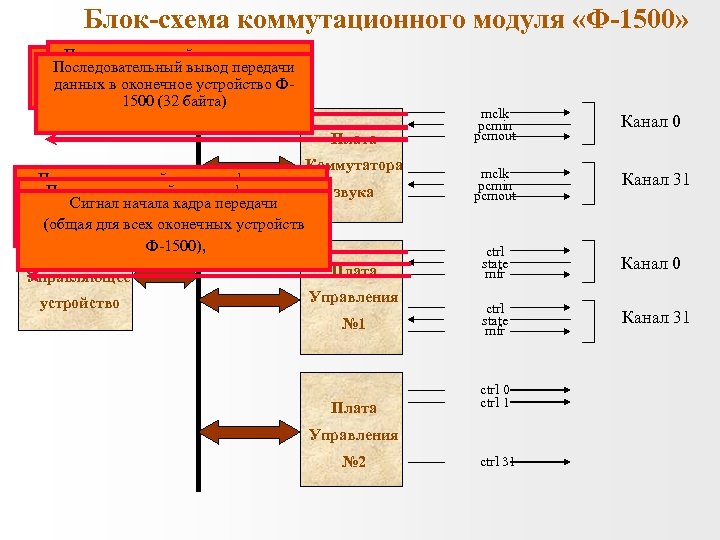 Блок-схема коммутационного модуля «Ф-1500» Последовательный ввод передачи Тактовая частота 2048 Мгц, Последовательный вывод передачи