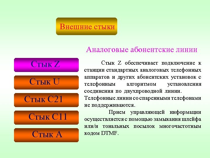 Внешние стыки Аналоговые абонентские линии Стык Z Стык U Стык С 21 Стык С