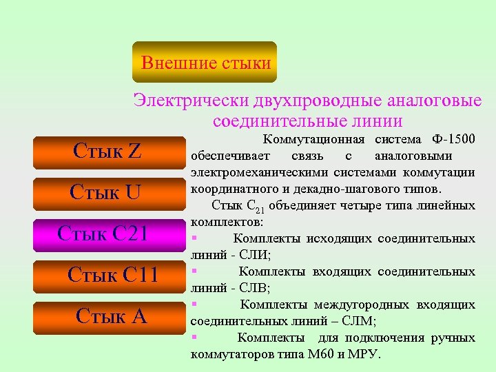 Внешние стыки Электрически двухпроводные аналоговые соединительные линии Стык Z Стык U Стык С 21