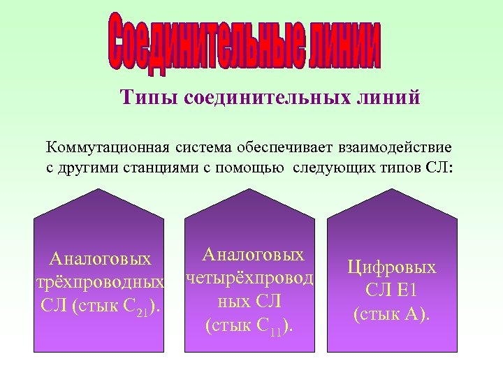 Типы соединительных линий Коммутационная система обеспечивает взаимодействие с другими станциями с помощью следующих типов