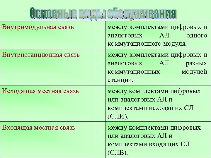 Внутримодульная связь между комплектами цифровых и аналоговых АЛ одного коммутационного модуля. Внутристанционная связь между