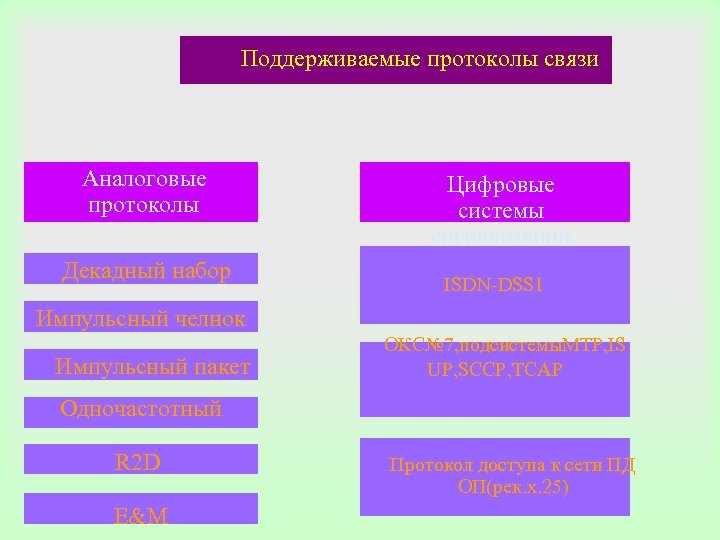 Поддерживаемые протоколы связи Аналоговые протоколы Декадный набор Цифровые системы сигнализации ISDN-DSS 1 Импульсный челнок