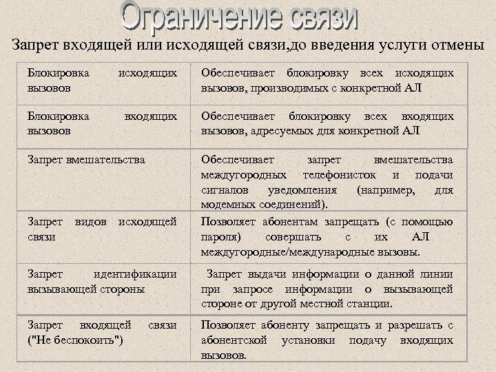 Запрет входящей или исходящей связи, до введения услуги отмены Блокировка вызовов исходящих Обеспечивает блокировку