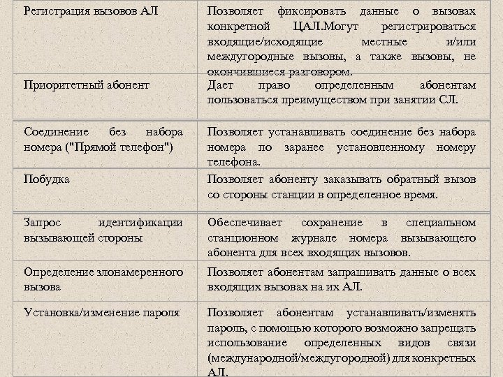Регистрация вызовов АЛ Приоритетный абонент Соединение без набора номера (